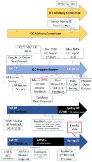 Timeline showing process for revision of the ICC, beginning in 2017 with the ICC Advisory Committee, to official Program Review in 2019, formation of the Provost's Task Force, to the present.
