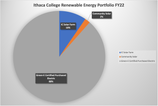 Breakdown of IC Renewable Energy