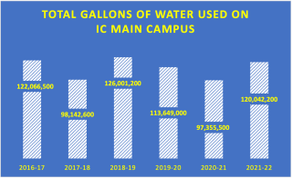 IC Water Usage Through FY22