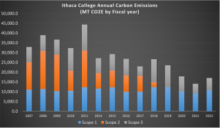 IC GHG Emissions Fiscal Year 2007-2022